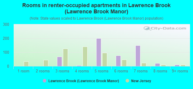 Rooms in renter-occupied apartments in Lawrence Brook (Lawrence Brook Manor)