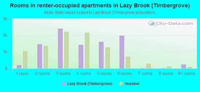 Rooms in renter-occupied apartments in Lazy Brook (Timbergrove)