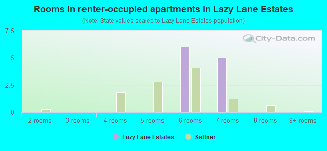 Rooms in renter-occupied apartments in Lazy Lane Estates