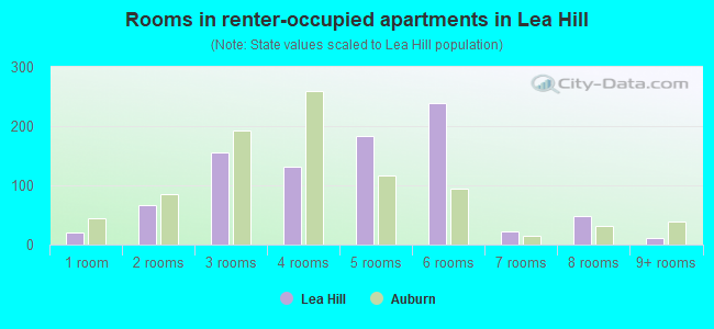 Rooms in renter-occupied apartments in Lea Hill