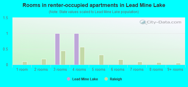 Rooms in renter-occupied apartments in Lead Mine Lake