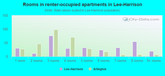 Rooms in renter-occupied apartments in Lee-Harrison