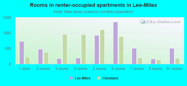 Rooms in renter-occupied apartments in Lee-Miles