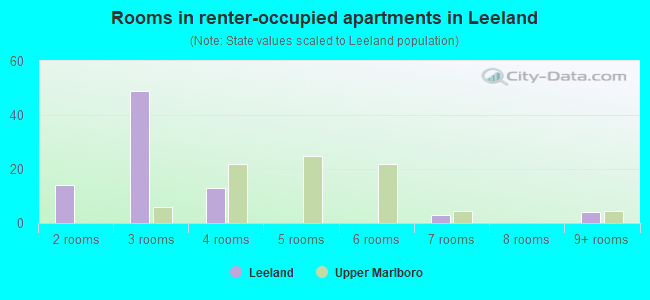 Rooms in renter-occupied apartments in Leeland