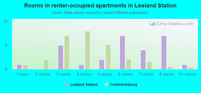 Rooms in renter-occupied apartments in Leeland Station