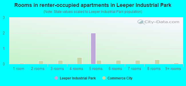 Rooms in renter-occupied apartments in Leeper Industrial Park