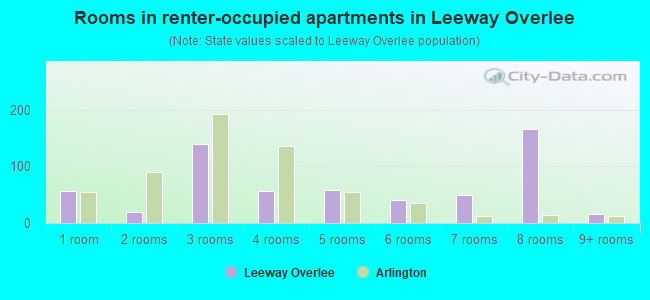 Rooms in renter-occupied apartments in Leeway Overlee