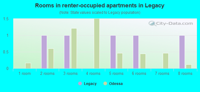 Rooms in renter-occupied apartments in Legacy