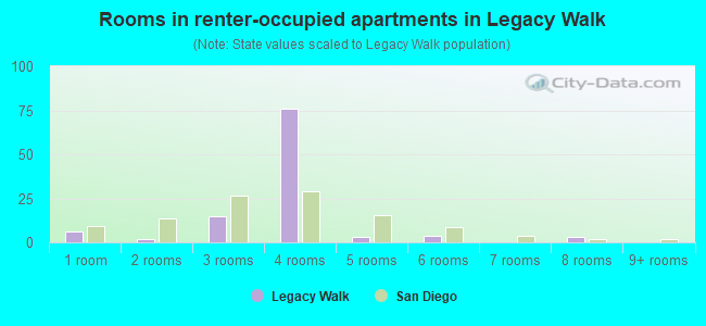 Rooms in renter-occupied apartments in Legacy Walk