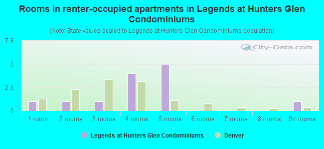 Rooms in renter-occupied apartments in Legends at Hunters Glen Condominiums