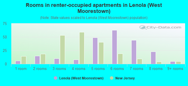Rooms in renter-occupied apartments in Lenola (West Moorestown)