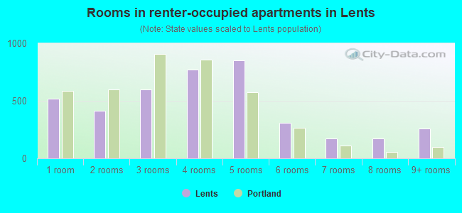 Rooms in renter-occupied apartments in Lents