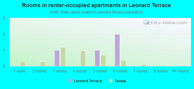 Rooms in renter-occupied apartments in Leonard Terrace