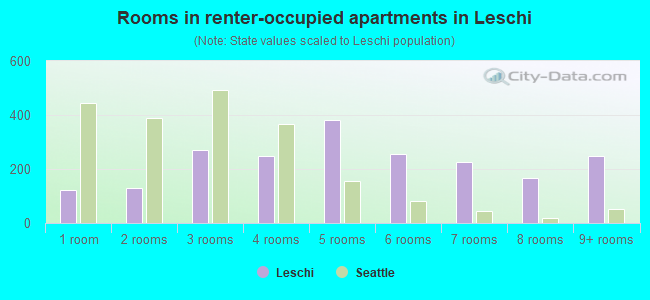 Rooms in renter-occupied apartments in Leschi
