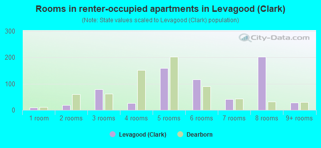 Rooms in renter-occupied apartments in Levagood (Clark)