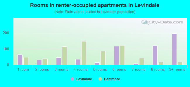 Rooms in renter-occupied apartments in Levindale