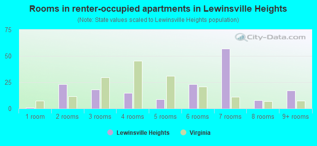 Rooms in renter-occupied apartments in Lewinsville Heights