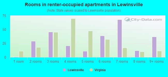 Rooms in renter-occupied apartments in Lewinsville