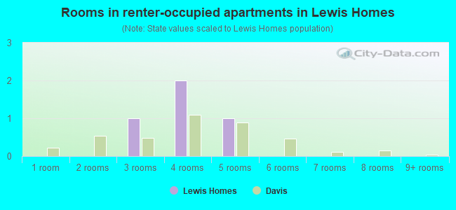 Rooms in renter-occupied apartments in Lewis Homes