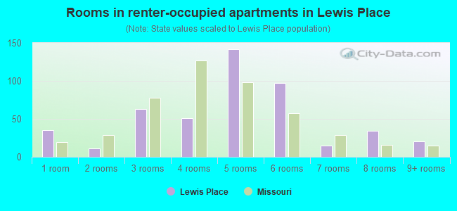Rooms in renter-occupied apartments in Lewis Place