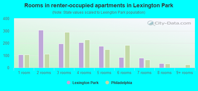 Rooms in renter-occupied apartments in Lexington Park