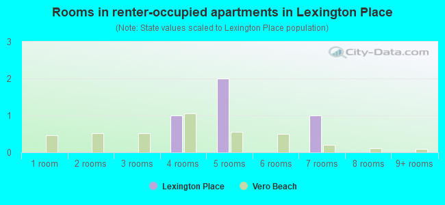 Rooms in renter-occupied apartments in Lexington Place