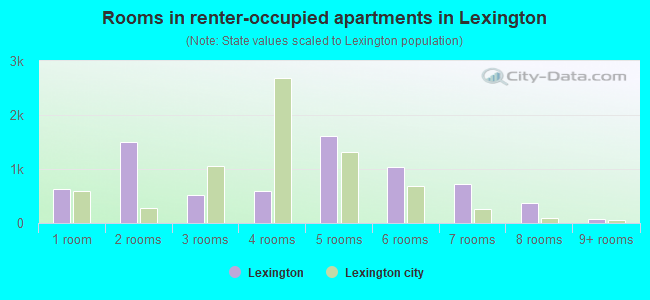 Rooms in renter-occupied apartments in Lexington