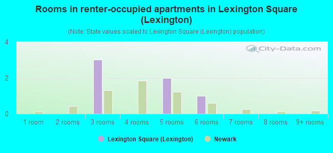 Rooms in renter-occupied apartments in Lexington Square (Lexington)