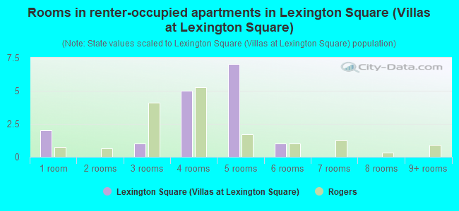Rooms in renter-occupied apartments in Lexington Square (Villas at Lexington Square)