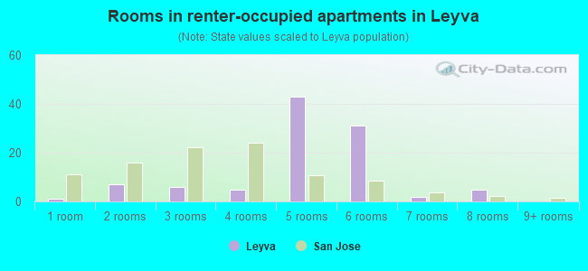 Rooms in renter-occupied apartments in Leyva