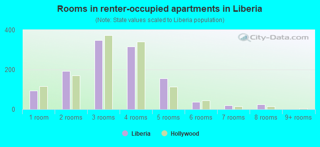 Rooms in renter-occupied apartments in Liberia