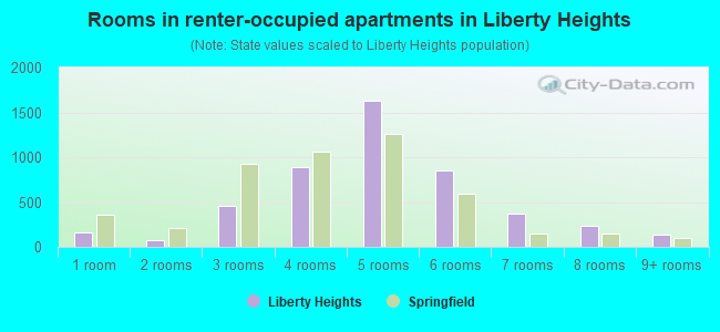 Rooms in renter-occupied apartments in Liberty Heights