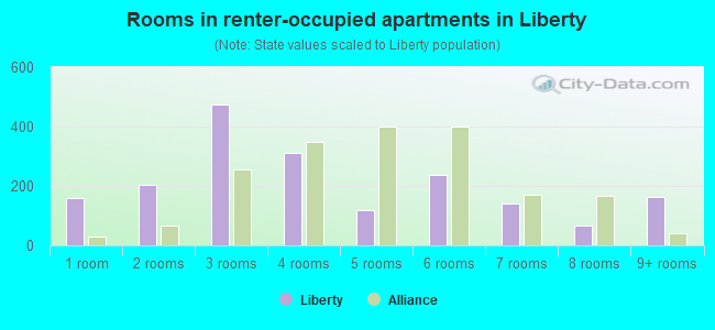 Rooms in renter-occupied apartments in Liberty
