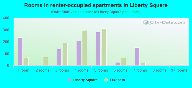 Rooms in renter-occupied apartments in Liberty Square