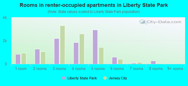 Rooms in renter-occupied apartments in Liberty State Park