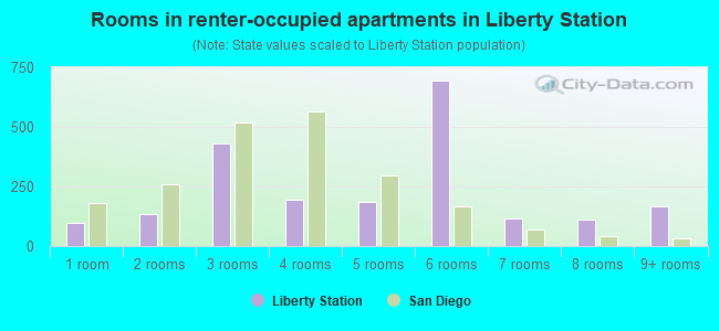Rooms in renter-occupied apartments in Liberty Station