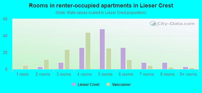Rooms in renter-occupied apartments in Lieser Crest