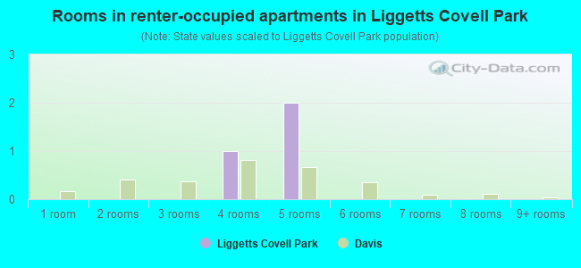 Rooms in renter-occupied apartments in Liggetts Covell Park