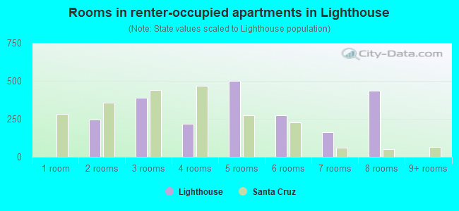 Rooms in renter-occupied apartments in Lighthouse