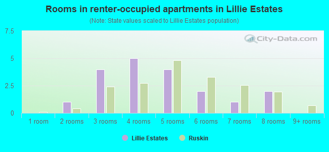Rooms in renter-occupied apartments in Lillie Estates