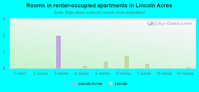 Rooms in renter-occupied apartments in Lincoln Acres