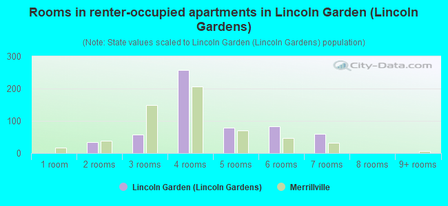 Rooms in renter-occupied apartments in Lincoln Garden (Lincoln Gardens)