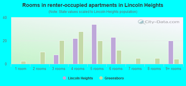 Rooms in renter-occupied apartments in Lincoln Heights