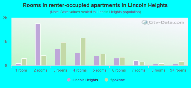 Rooms in renter-occupied apartments in Lincoln Heights