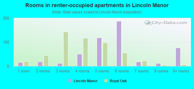 Rooms in renter-occupied apartments in Lincoln Manor