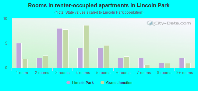 Rooms in renter-occupied apartments in Lincoln Park