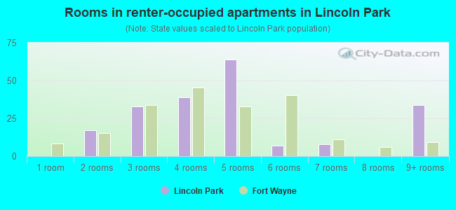 Rooms in renter-occupied apartments in Lincoln Park