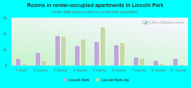 Rooms in renter-occupied apartments in Lincoln Park