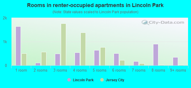 Rooms in renter-occupied apartments in Lincoln Park