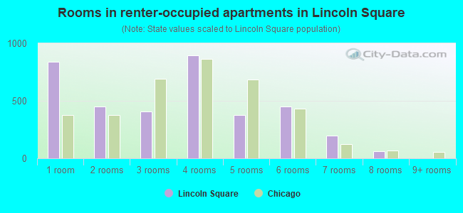 Rooms in renter-occupied apartments in Lincoln Square